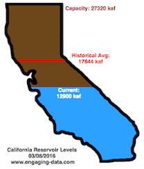 How Much Water Is In California Reservoirs Current And