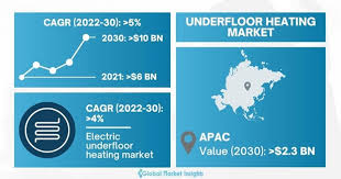 underfloor heating market share 2021