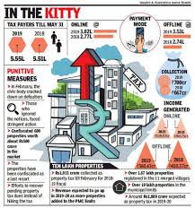 property tax fills pmc coffers with rs