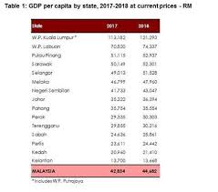 Dataset records for department of statistics (malaysia). Department Of Statistics Malaysia Gdp Creative Industry Has Potential To Generate New Sources Of Malaysia Maintaining 2021 Gdp Forecast Yoslokun