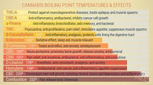Vaping Cannabis Boiling Points Temperatures Effects Theocs