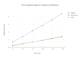 Force Applied Against Midpoint Deflection Scatter Chart