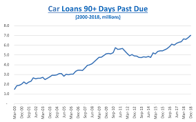 auto loans quiet catastrophe
