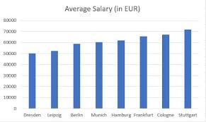 mechanical engineer salary in germany