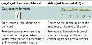 It occurs in three places: The Connecting Hamzah Hamzah Alwasl Part1 Learning Quran And Arabic Academy