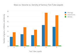 Mass Vs Volume Vs Density Of Various Test Tube Liquids
