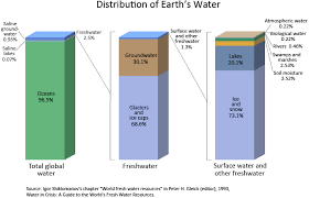 Distribution Of Earths Water Physical Geography