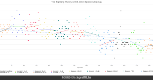The Big Bang Theory Rating Graph