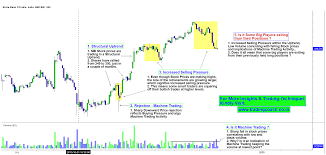 Sbi Price Action Indicates Big Players And Machine Trading