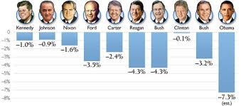 Obama Spending Trends Charted