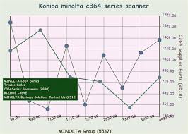 Driver konica minolta c364seriespcl dari situs web resmi produsen dan sumber tepercaya lainnya. Downloads De Softwares E Drivers Para Konica Minolta C364 Series Scanner