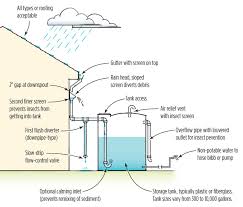 residential rainwater collection system