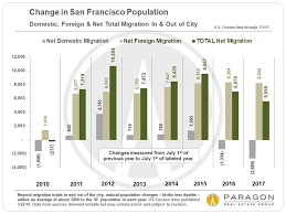 Debunking Media Hype About San Francisco Population Decline