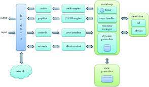 game engine software architecture as a