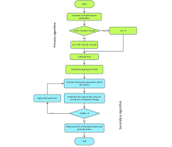 Flow Chart Of The Dispatch Strategy Considering The
