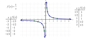graphing the basic functions