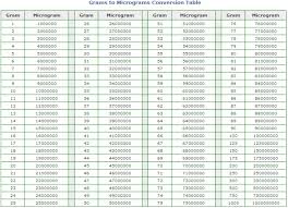 62 Organized Conversion Chart For Milligrams To Milliliters