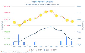 Agadir Morocco Weather 2020 Climate And Weather In Agadir
