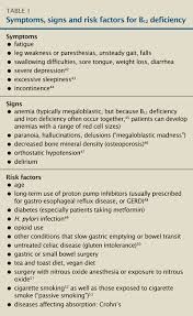 Vitamin Deficiency Symptoms Chart Table1 Symptoms Signs