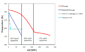 Temperature Enthalpy Change Diagram Of The Process