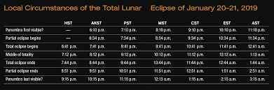 Your Guide To Januarys Supermoon Total Lunar Eclipse Sky