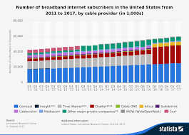 Number Of Broadband Internet Subscribers In The United