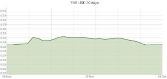 Thai Baht To U S Dollar Exchange Rates Thb Usd Currency