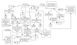 A Flowchart To Completely Avoid Rigged Matchmaking Youre