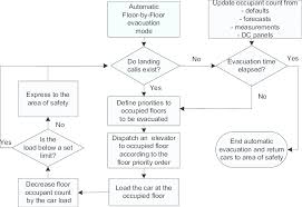 Flow Chart For Total Evacuation Floor By Floor Download