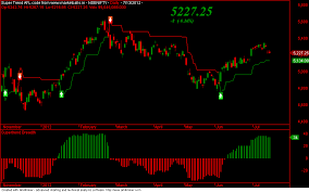 Supertrend Composite Indicator For Nifty Eod Timeframe