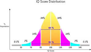 What Does The Distribution Of Iq Scores Look Like Quora