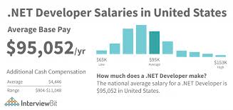 net developer salary in india for