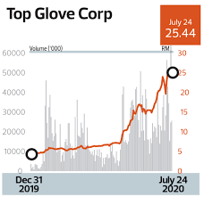 So far, top glove share price dropped the moment they released the result. Can Top Glove Surpass Market Cap Of Asean S Largest Bank The Edge Markets