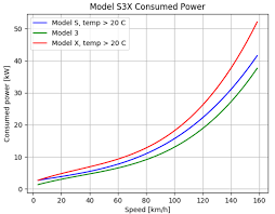 Tesla Model 3 Most Efficient Electric Car On Highways