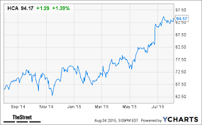 Hca Stock Higher Ahead Of Wednesdays Earnings Results