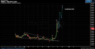 Tron Trx Is Not Done Rising Check Out This Chart