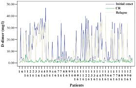 Evaluation Of D Dimer And Lactate Dehydrogenase Plasma