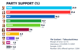 All stories are expertly selected from across the best uk and global newspapers. Yle Poll Finns Party Retains Lead Over Pm S Sdp Yle Uutiset Yle Fi