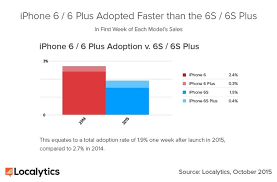 Iphone 6s Is Four Times More Popular Than The 6s Plus