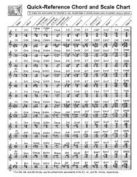 Quick Reference Chord And Scale Chart Presto Sheet Music