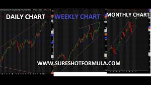 Nifty Daily Weekly Monthly Chart Analysis Important Resistance Levels