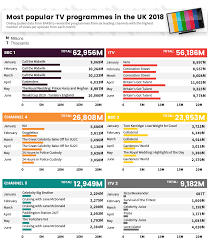 most watched tv programmes in the uk