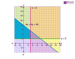 Linear Inequalities In Two Variables