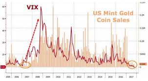 Us Mint Gold Coin Sales And Vix Point To Increased Market