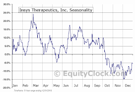Insys Therapeutics Inc Nasd Insy Seasonal Chart Equity
