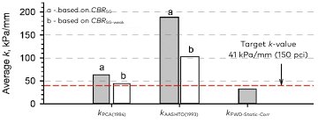 Bar Chart Comparing The Design Target K Value With Measured