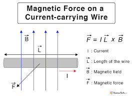 Magnetic Force Definition Equation