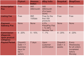 Top 5 Online Marketplaces In India Compared