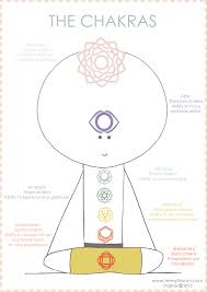 The Chakras Meanings And Mantras The Mantras Can Also Be