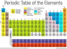 the periodic table flashcards quizlet